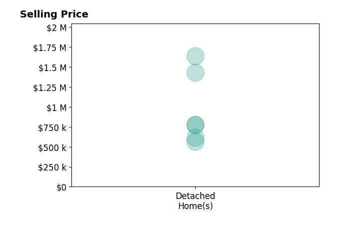 Ryan Jenkins's sold homes include detached homes from $565K to $1.6M.