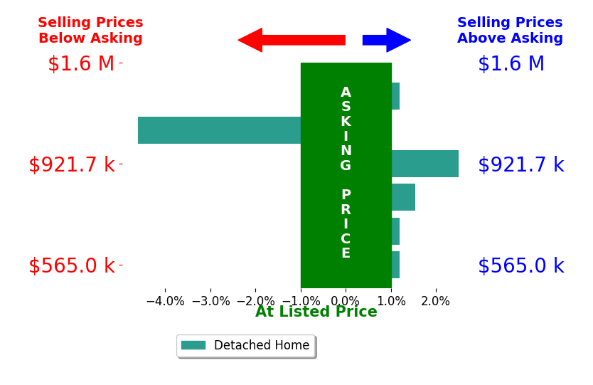 Ryan Jenkins's sold homes closed 0.4% below asking on average, with 2 homes above, 1 below, and 3 at asking price.