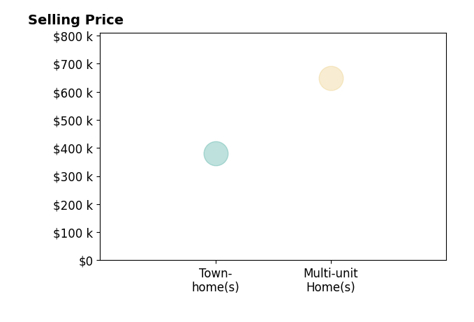 Billy Miles's sold homes include townhomes at $380K, multi-unit homes at $648K.