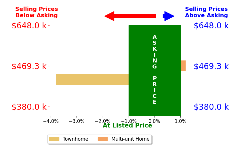Billy Miles's sold homes closed 1.9% below asking on average, with 0 homes above, 1 below, and 1 at asking price.