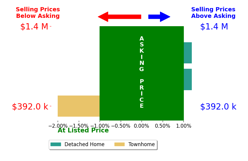 Barry Long's sold homes closed 0.5% below asking on average, with 0 homes above, 1 below, and 2 at asking price.