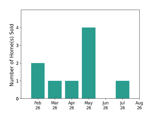 Chris Doyle sold 2 homes in February 2026, 1 home in March 2026, 1 home in April 2026, 4 homes in May 2026, 1 home in July 2026, for a total of 9 homes.