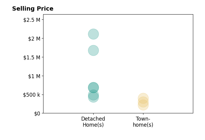 Chris Doyle's sold homes include detached homes from $432K to $2.1M, townhomes from $225K to $400K.