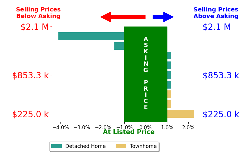 Chris Doyle's sold homes closed 0.3% below asking on average, with 1 homes above, 2 below, and 6 at asking price.