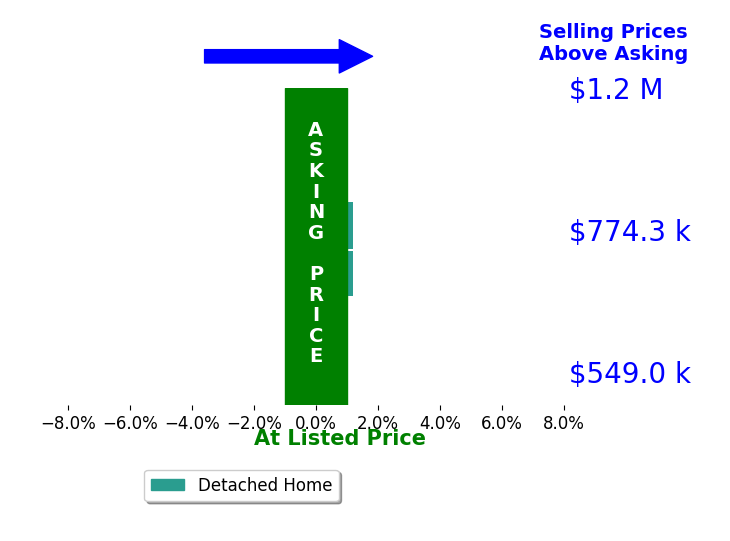 Todd Galbate's sold homes closed 0.0% at asking on average, with 0 homes above, 0 below, and 2 at asking price.