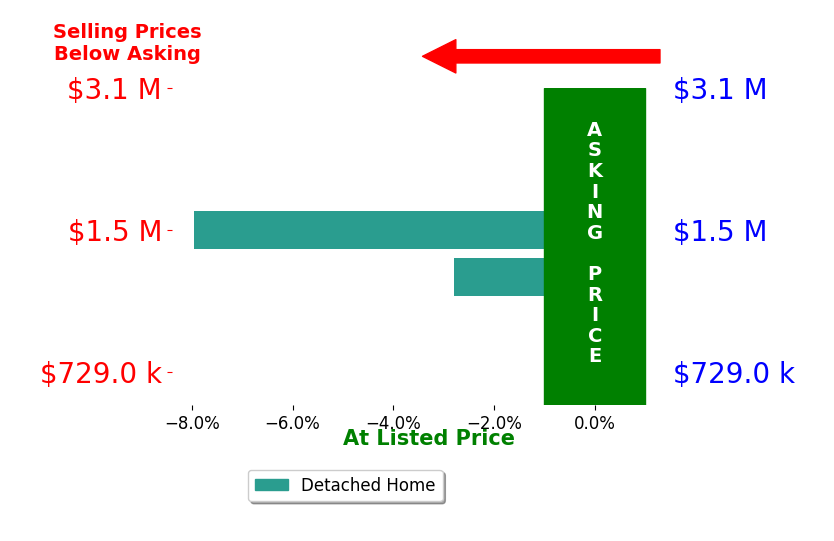 David Johnson's sold homes closed 5.4% below asking on average, with 0 homes above, 2 below, and 0 at asking price.