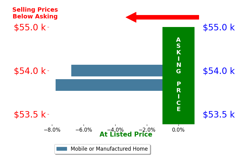 Zachary Springborn's sold homes closed 7.3% below asking on average, with 0 homes above, 2 below, and 0 at asking price.