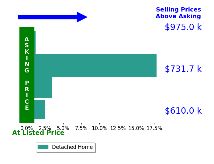 Bill West's sold homes closed 5.9% above asking on average, with 3 homes above, 0 below, and 1 at asking price.