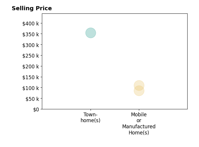 Alicia Stewart's sold homes include townhomes at $355K, mobile or manufactured homes from $85K to $110K.