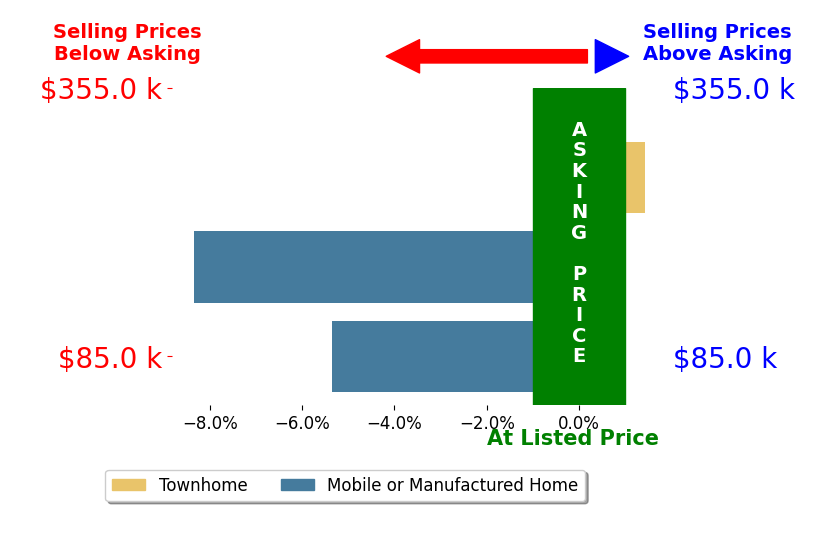 Alicia Stewart's sold homes closed 4.1% below asking on average, with 1 homes above, 2 below, and 0 at asking price.