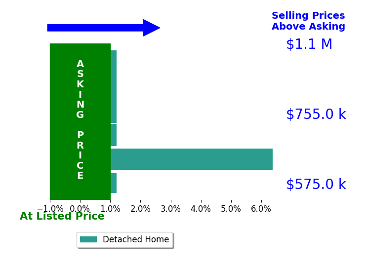 Lori Weeks's sold homes closed 0.8% above asking on average, with 1 homes above, 0 below, and 5 at asking price.