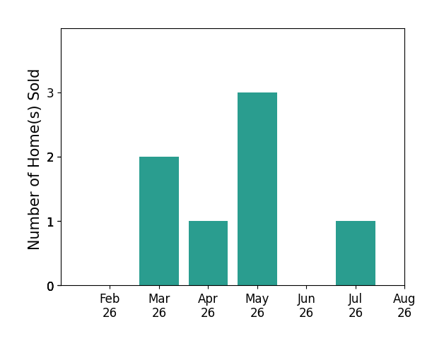 Karen Leigh Rowan sold 2 homes in March 2026, 1 home in April 2026, 3 homes in May 2026, 1 home in July 2026, for a total of 7 homes.