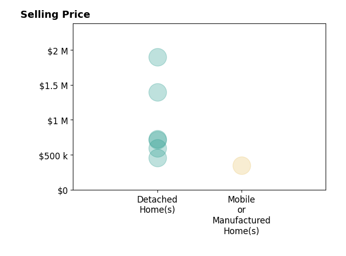 Karen Leigh Rowan's sold homes include detached homes from $460K to $1.9M, mobile or manufactured homes at $350K.