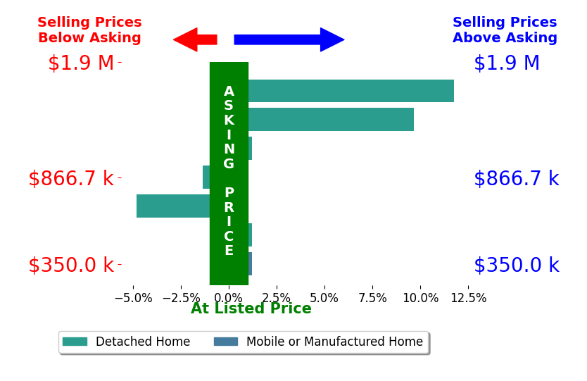 Karen Leigh Rowan's sold homes closed 2.1% above asking on average, with 2 homes above, 2 below, and 3 at asking price.