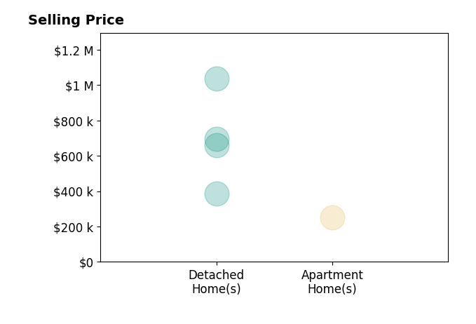Jared Clinkscales's sold homes include detached homes from $385K to $1.0M, apartment homes at $250K.