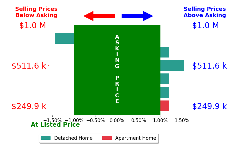 Jared Clinkscales's sold homes closed 0.1% below asking on average, with 1 homes above, 1 below, and 3 at asking price.