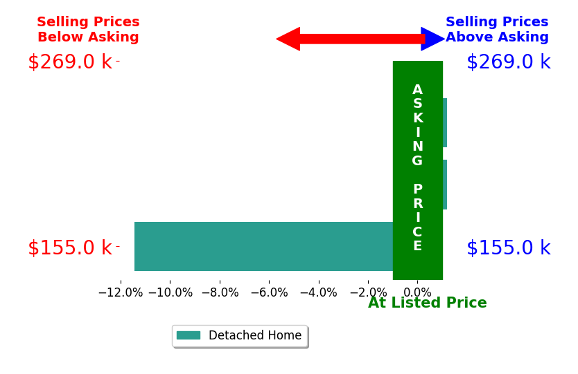 Nickie Cronier's sold homes closed 3.8% below asking on average, with 0 homes above, 1 below, and 2 at asking price.