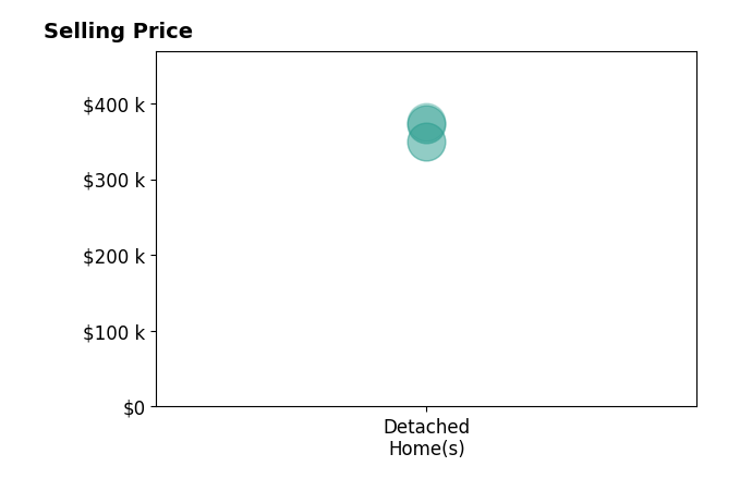 Gabrielle Circo's sold homes include detached homes from $349K to $375K.