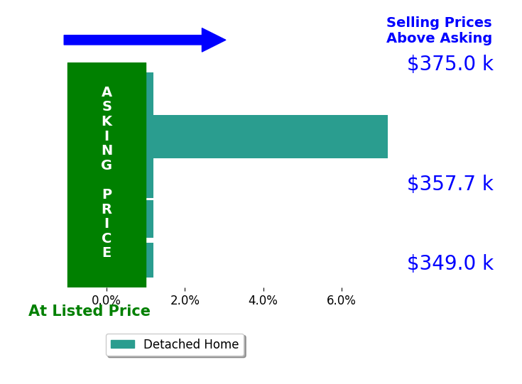 Gabrielle Circo's sold homes closed 1.4% above asking on average, with 1 homes above, 0 below, and 4 at asking price.