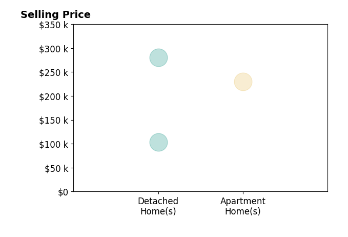 Anna Sparks's sold homes include detached homes from $103K to $280K, apartment homes at $230K.