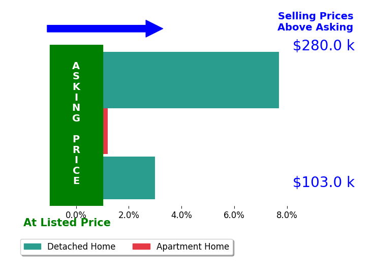 Anna Sparks's sold homes closed 3.6% above asking on average, with 2 homes above, 0 below, and 1 at asking price.