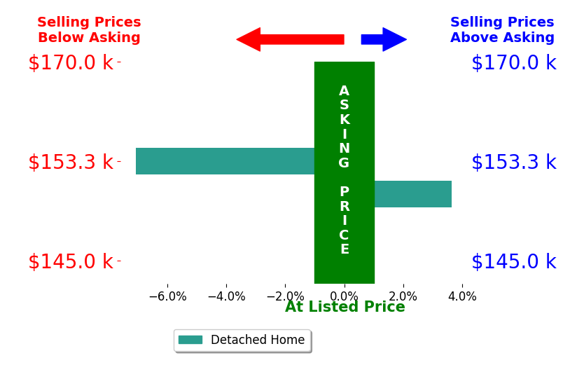 Zachary Johnson's sold homes closed 1.7% below asking on average, with 1 homes above, 1 below, and 0 at asking price.