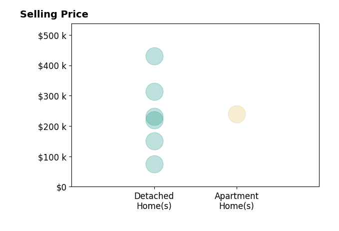 Kendra Clark's sold homes include detached homes from $75K to $430K, apartment homes at $240K.