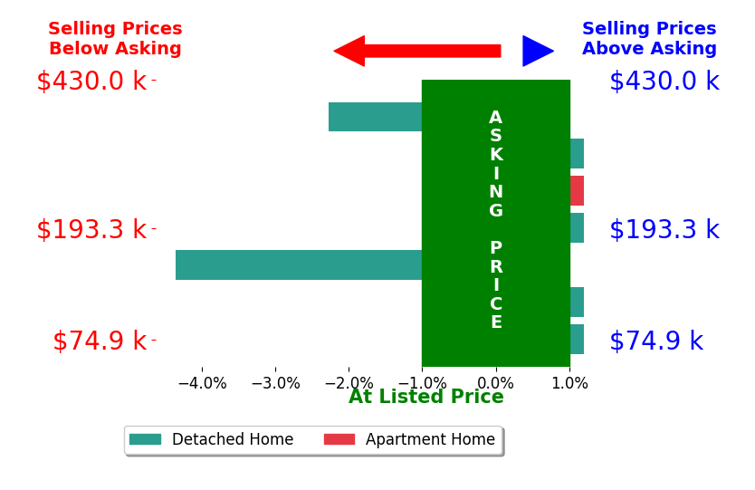 Kendra Clark's sold homes closed 0.7% below asking on average, with 0 homes above, 2 below, and 5 at asking price.