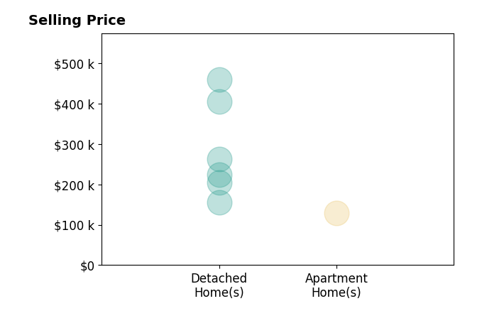 Jay Ewell's sold homes include apartment homes at $130K, detached homes from $155K to $459K.