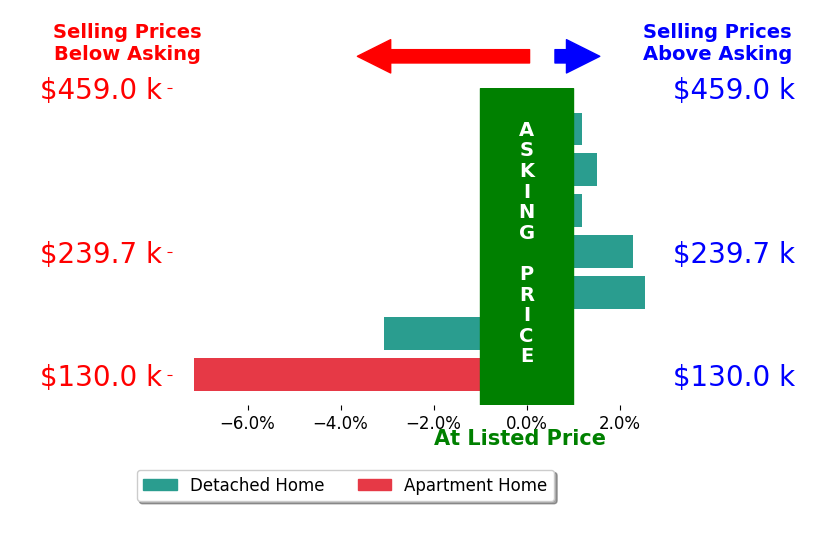 Jay Ewell's sold homes closed 0.4% below asking on average, with 3 homes above, 2 below, and 2 at asking price.