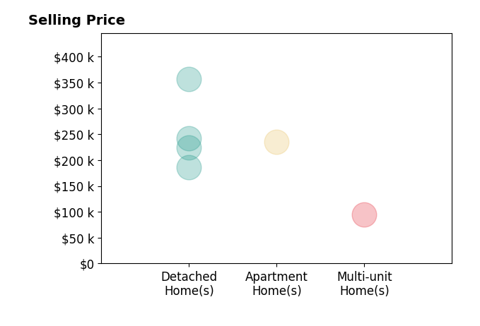 Dario Mormina's sold homes include detached homes from $186K to $356K, multi-unit homes at $95K, apartment homes at $236K.