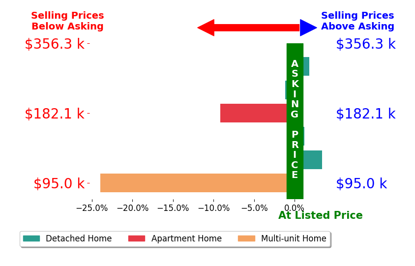 Dario Mormina's sold homes closed 4.9% below asking on average, with 2 homes above, 3 below, and 1 at asking price.