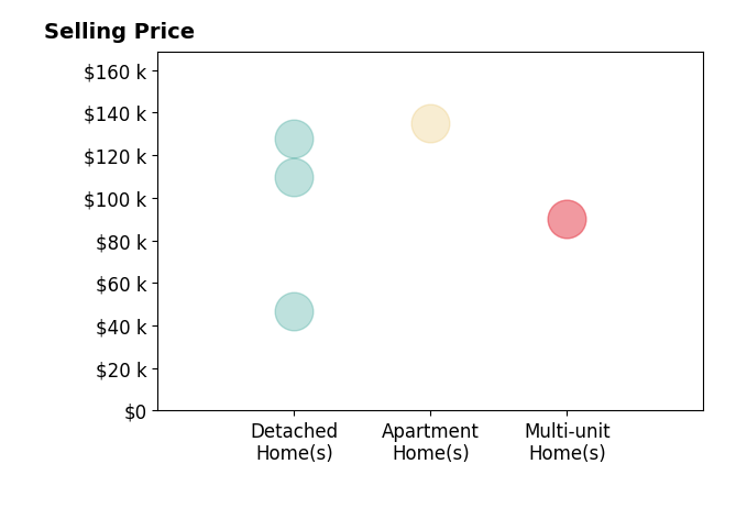 Jim Ashton's sold homes include apartment homes at $135K, detached homes from $47K to $128K, multi-unit homes at $90K.