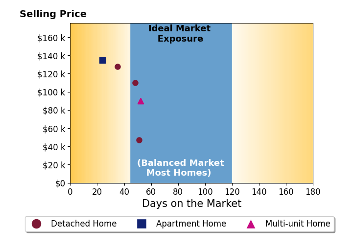 Jim Ashton's sold homes were on the market for an average of 43 days, ranging from 24 to 52 days, with an average sold price of $100K.