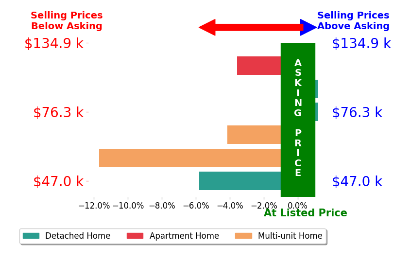 Jim Ashton's sold homes closed 4.2% below asking on average, with 0 homes above, 4 below, and 2 at asking price.