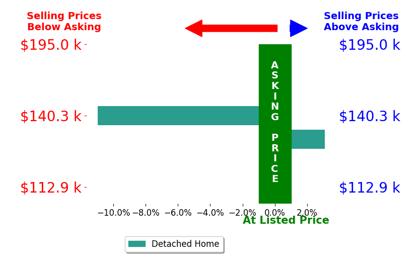 Scott Myers's sold homes closed 3.9% below asking on average, with 1 homes above, 1 below, and 0 at asking price.