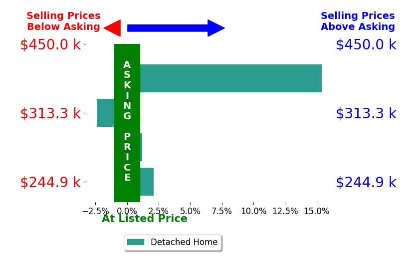 Justin Ewell's sold homes closed 3.9% above asking on average, with 2 homes above, 1 below, and 1 at asking price.