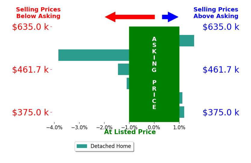 Todd Jarvis's sold homes closed 0.6% below asking on average, with 2 homes above, 3 below, and 1 at asking price.