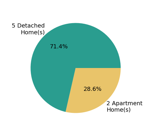 Cheryl McGlashan sold 5 detached homes, 2 apartment homes.