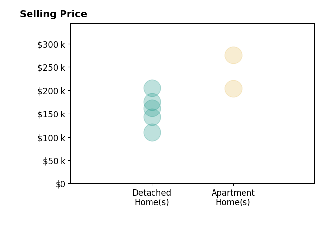 Cheryl McGlashan's sold homes include apartment homes from $204K to $275K, detached homes from $110K to $205K.