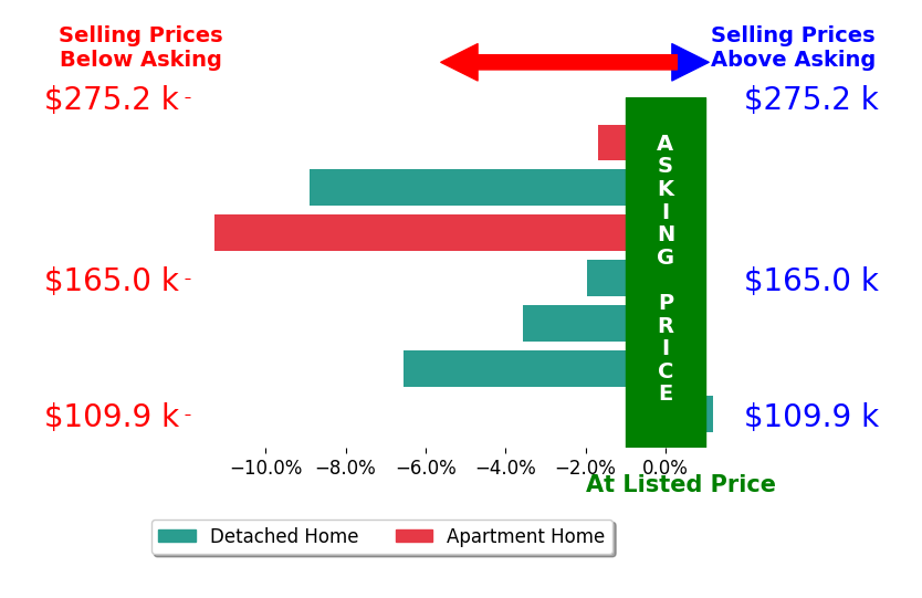 Cheryl McGlashan's sold homes closed 4.8% below asking on average, with 0 homes above, 6 below, and 1 at asking price.