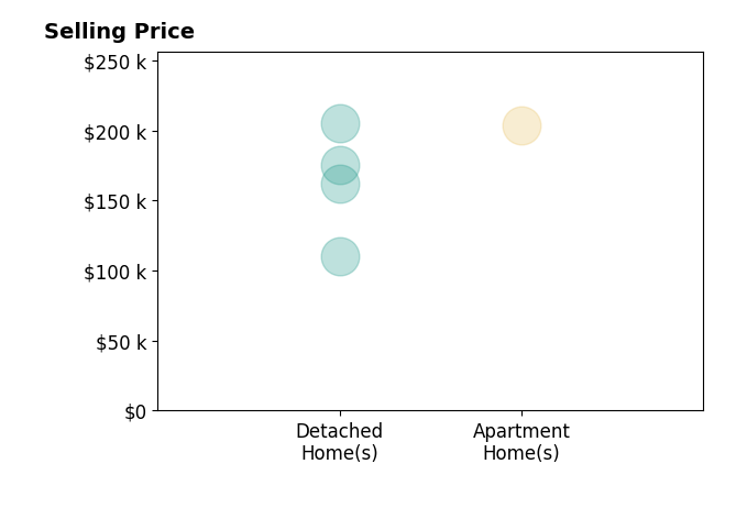 David Bier's sold homes include apartment homes at $204K, detached homes from $110K to $205K.