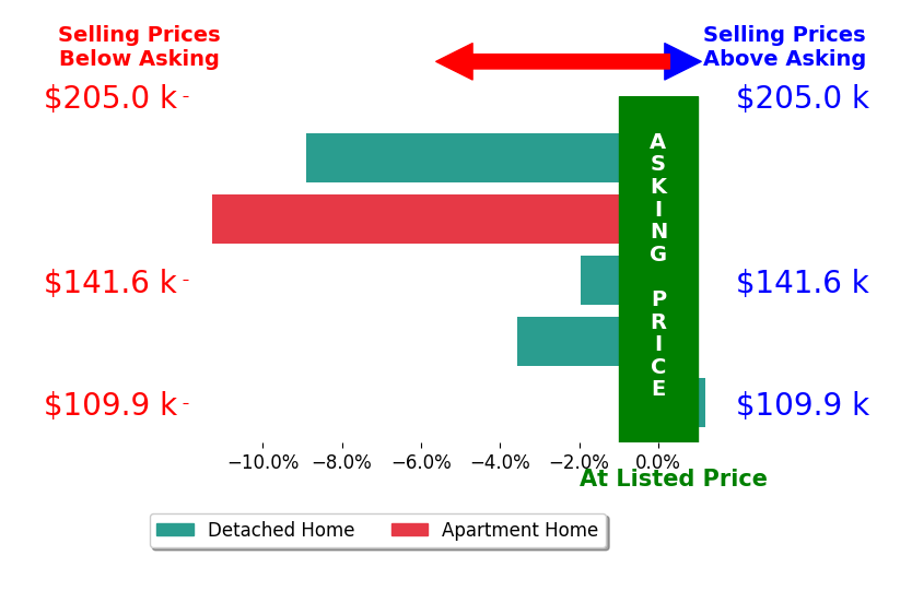 David Bier's sold homes closed 5.1% below asking on average, with 0 homes above, 4 below, and 1 at asking price.