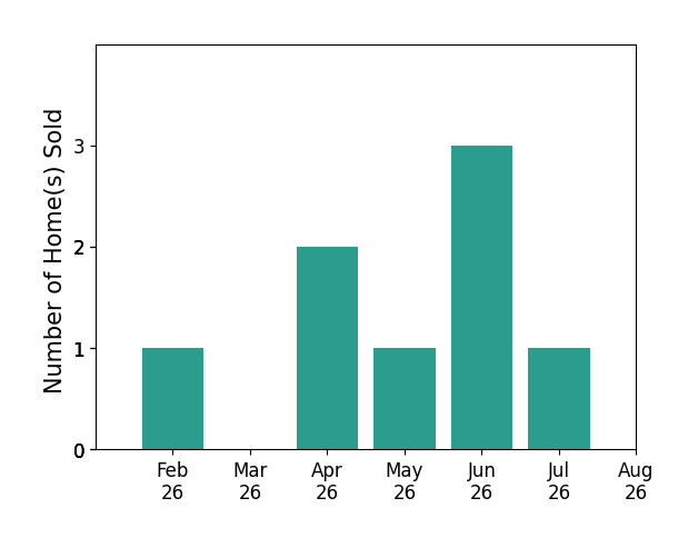 Lisa Horman sold 1 home in February 2026, 2 homes in April 2026, 1 home in May 2026, 3 homes in June 2026, 1 home in July 2026, for a total of 8 homes.