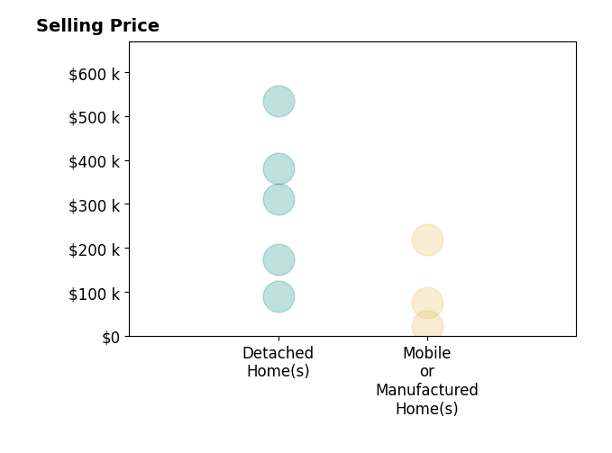 Lisa Horman's sold homes include detached homes from $90K to $535K, mobile or manufactured homes from $22K to $220K.