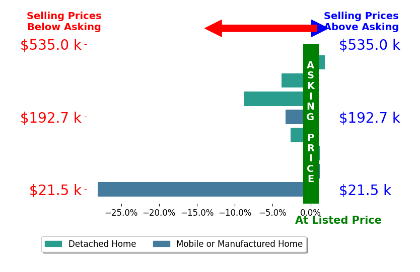 Lisa Horman's sold homes closed 5.6% below asking on average, with 1 homes above, 5 below, and 2 at asking price.