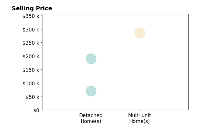 Ross Boesch's sold homes include detached homes from $70K to $190K, multi-unit homes at $285K.