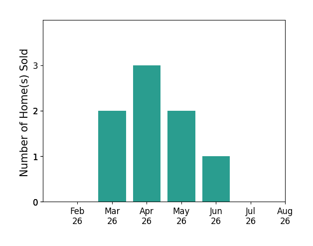 Traci Fickiesen sold 2 homes in March 2026, 3 homes in April 2026, 2 homes in May 2026, 1 home in June 2026, for a total of 8 homes.