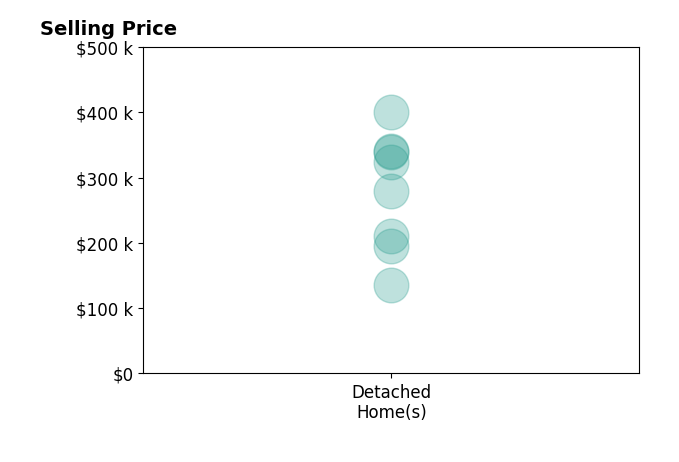 Traci Fickiesen's sold homes include detached homes from $135K to $400K.