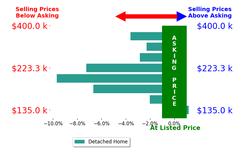 Traci Fickiesen's sold homes closed 4.3% below asking on average, with 0 homes above, 7 below, and 1 at asking price.
